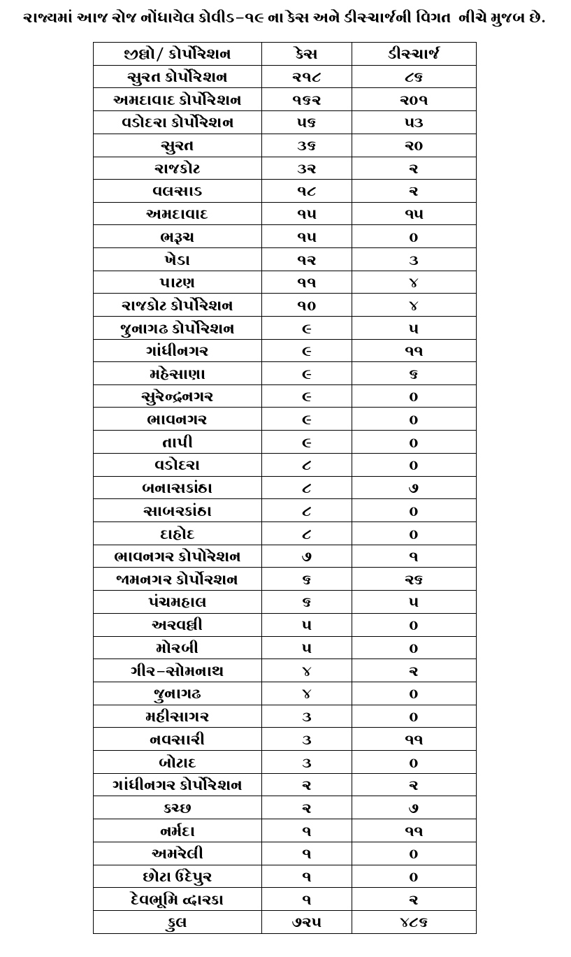 રાજ્યમાં છેલ્લા 24 કલાકમાં કોરોનાનો નવો રેકોર્ડ 725 કેસ, 486 ડિસ્ચાર્જ, 18 મોત, કુલ આંકડો 36123