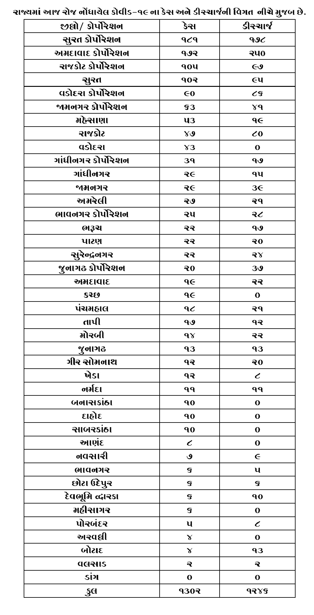 ગુજરાત કોરોના અપડેટ