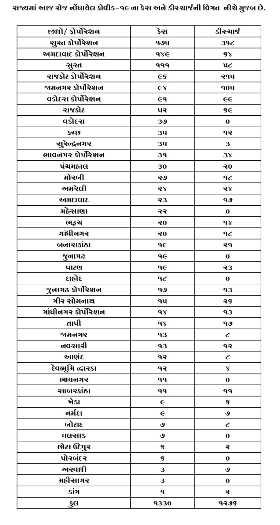 Gujarat corona update