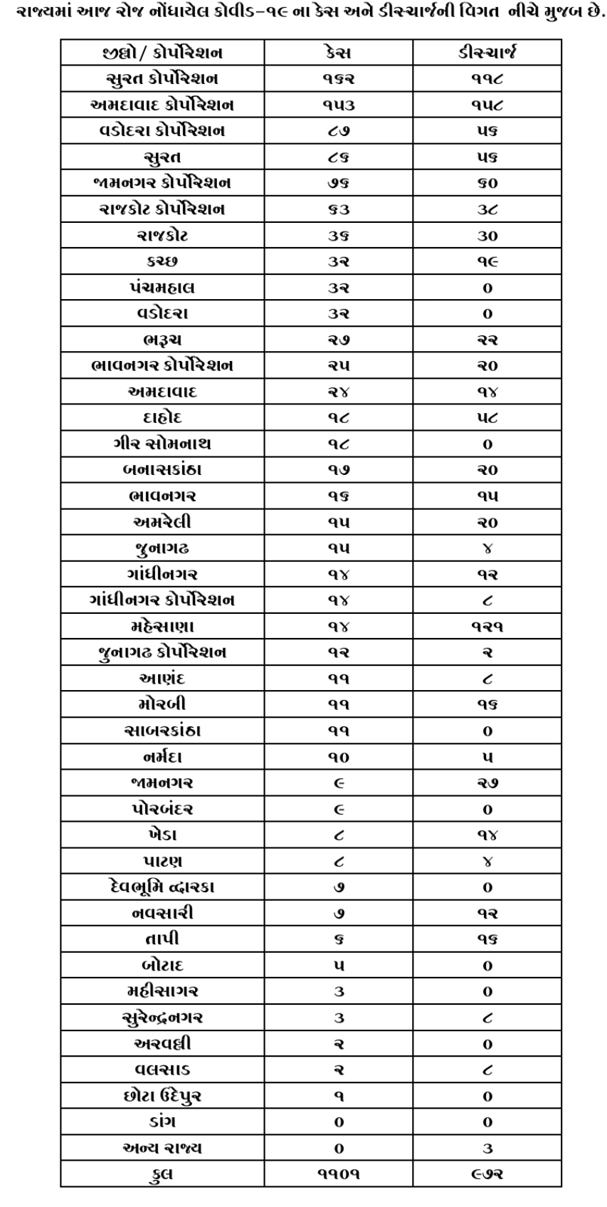 રાજ્યમાં 24 કલાકમાં નવા 1101 કેસ