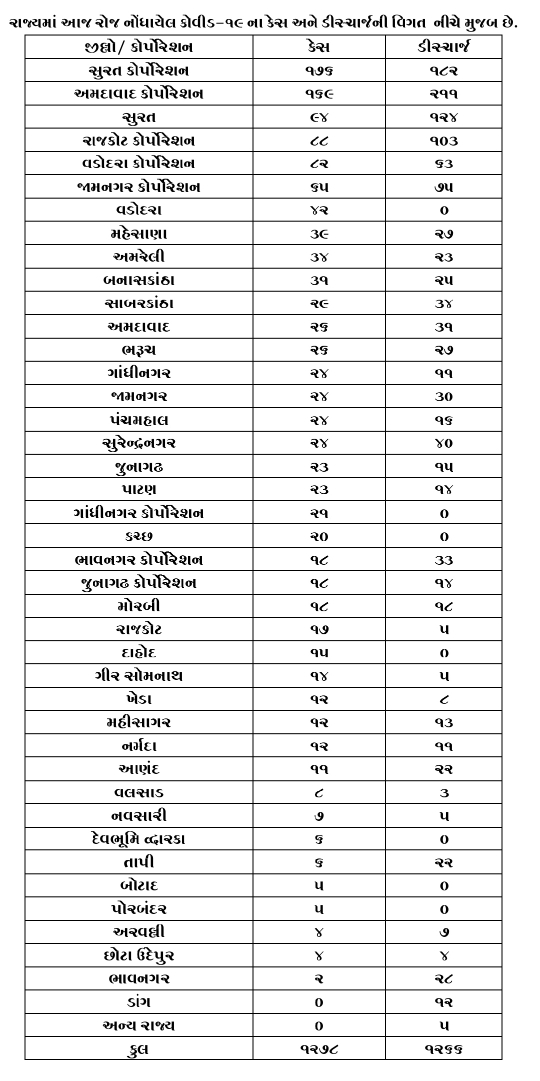 ગુજરાત કોરોના અપડેટ