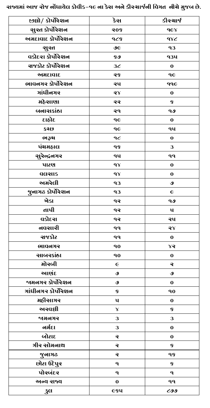 રાજ્યમાં 24 કલાકમાં રોજ નવા વિક્રમ બનાવતો કોરોના, 965 કેસ, 877 ડિસ્ચાર્જ, કુલ કેસ 48441