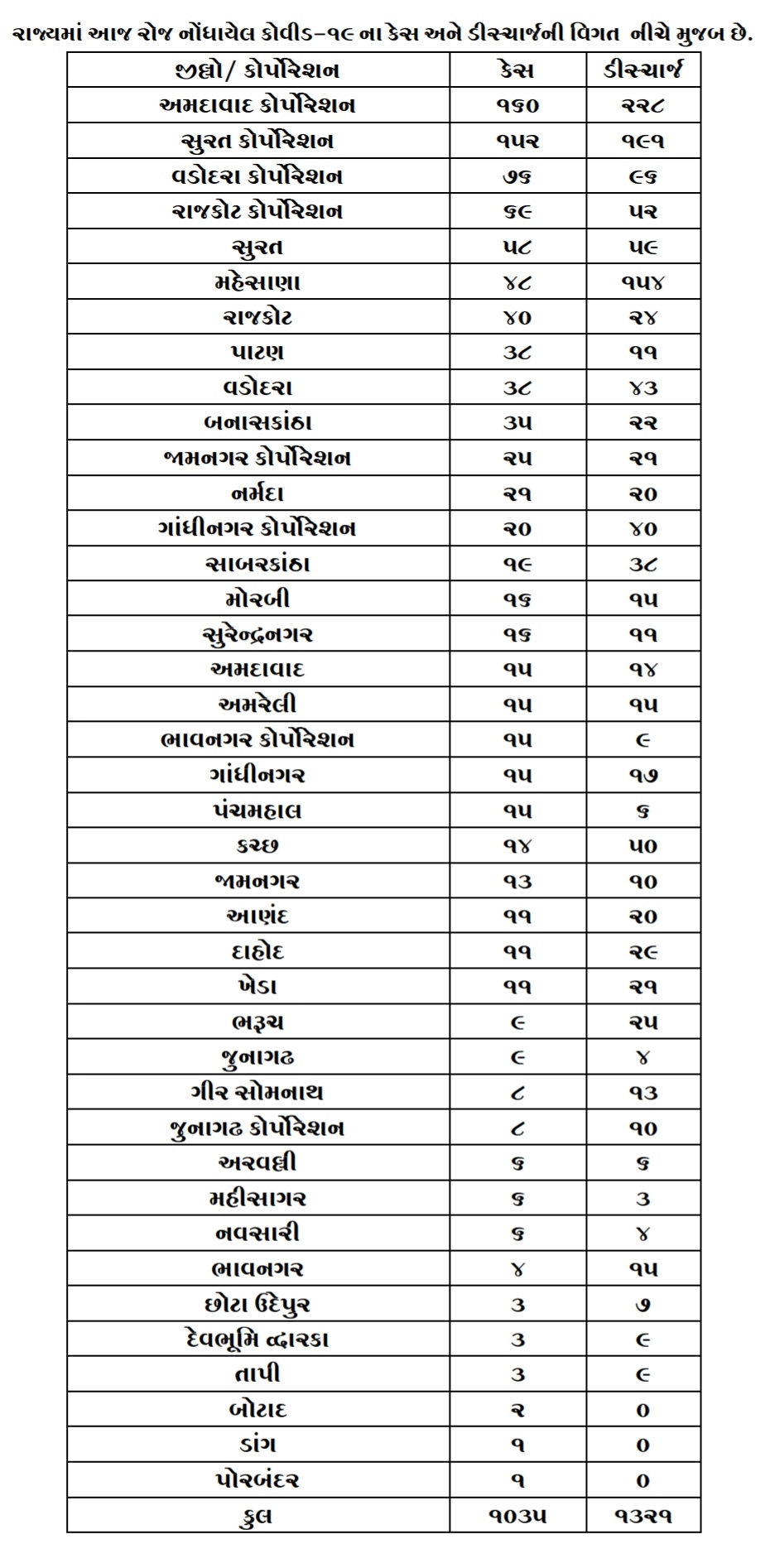 રાજ્યમા કોરોનાના નવા 1035 કેસ, 4 મોત, જ્યારે 1321 ડિસ્ચાર્જ