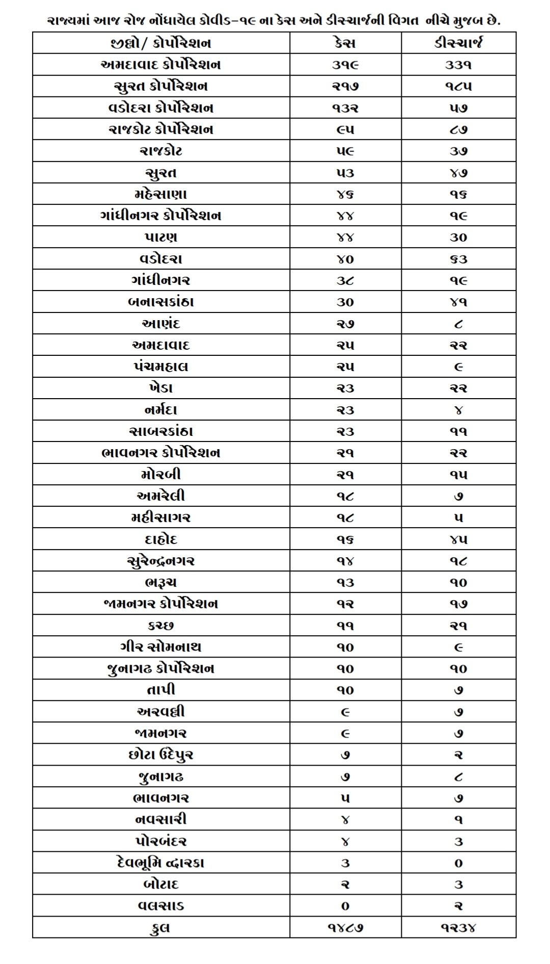 રાજ્યમા કોરોનાના નવા 1487 કેસ, 17 મોત, 1234 ડિસ્ચાર્જ