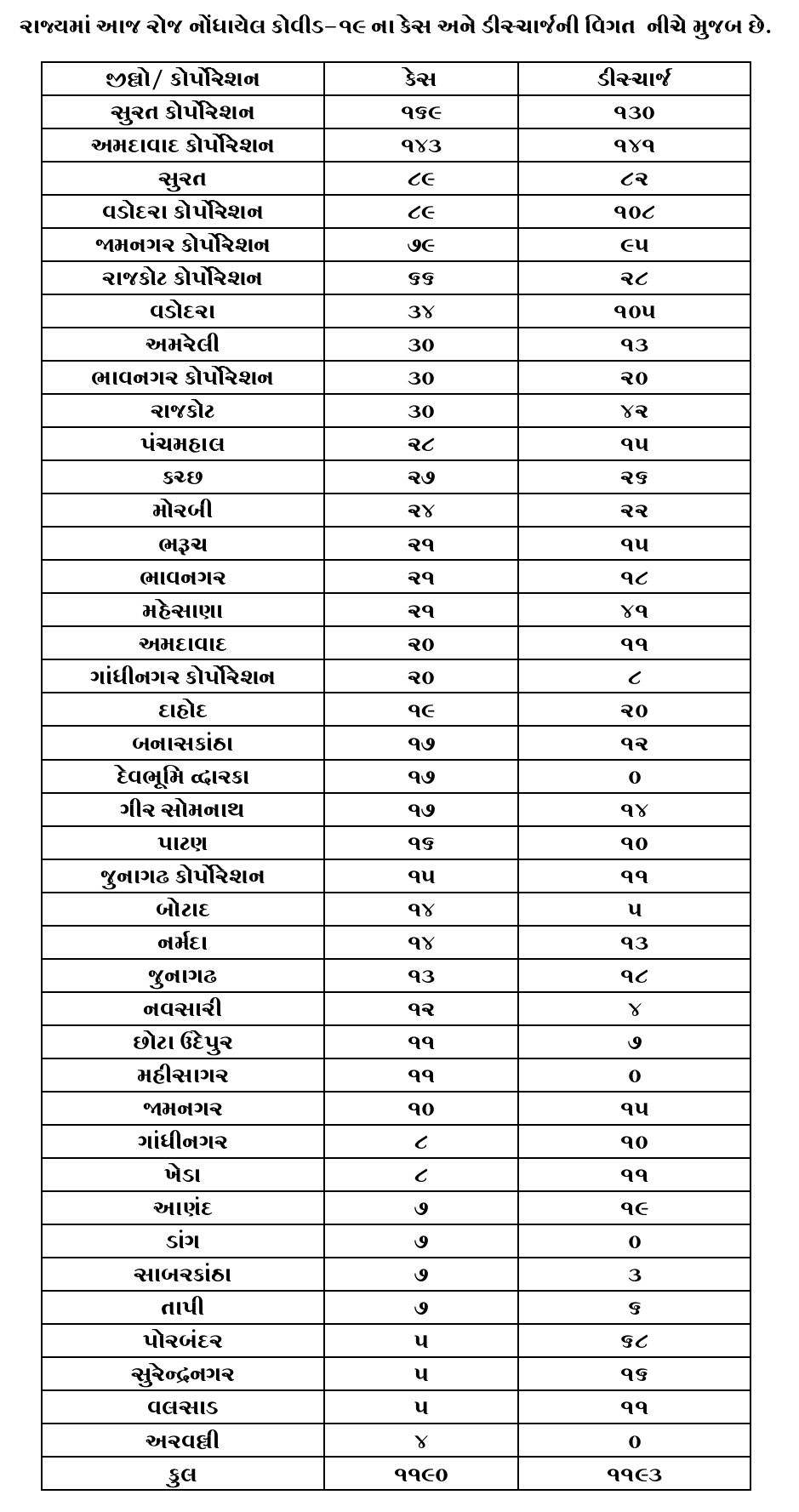 1190 new cases of Covid-19 in 24 hours in the state total cases 91329