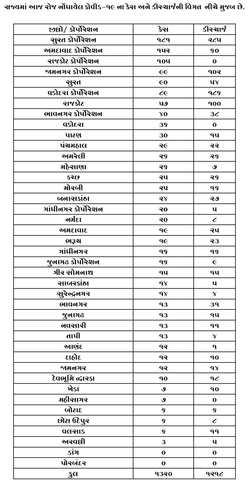 ગુજરાત કોરોના અપડેટ