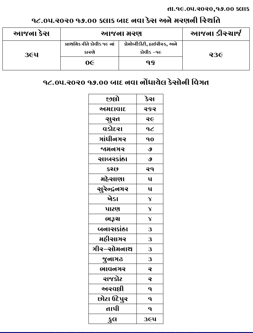 રાજ્યમાં કોરોનાથી 24 કલાકમાં સૌથી વધુ 395 કેસ નોંધાયા