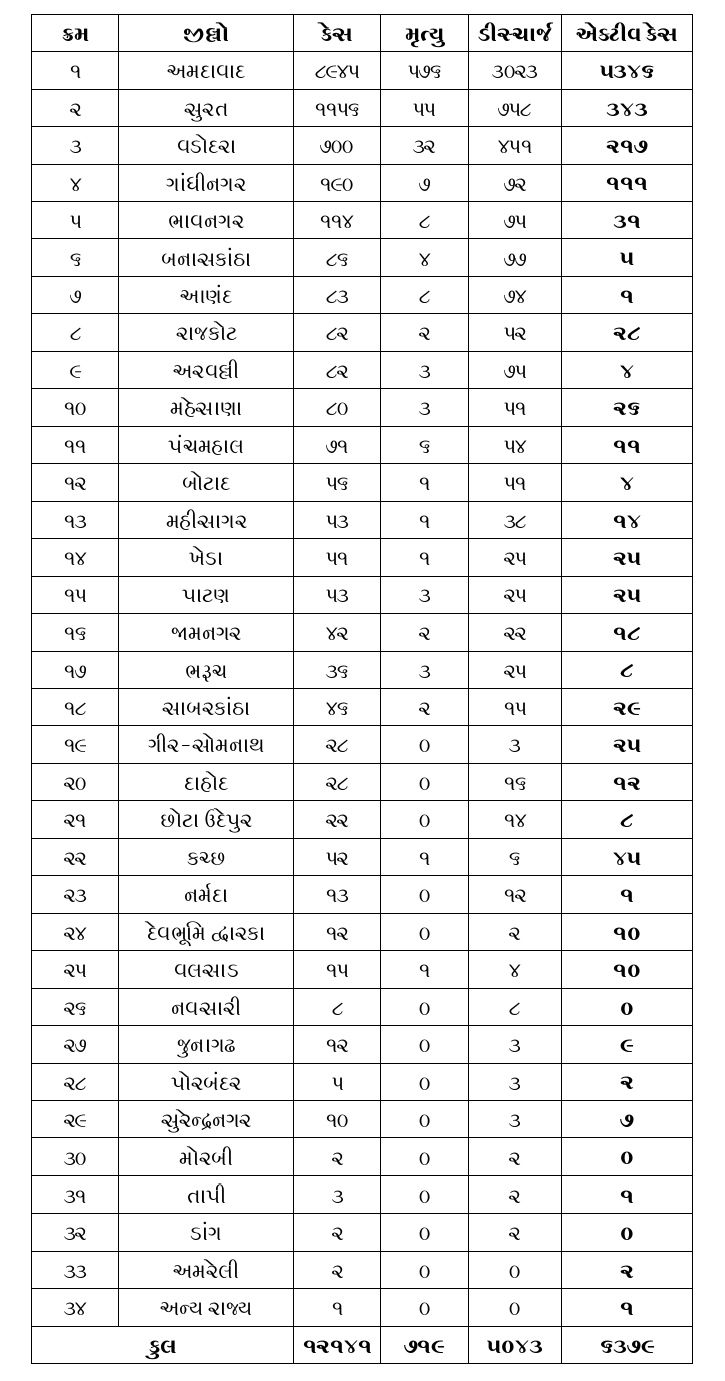 રાજ્યમાં કોરોનાથી 24 કલાકમાં સૌથી વધુ 395 કેસ નોંધાયા