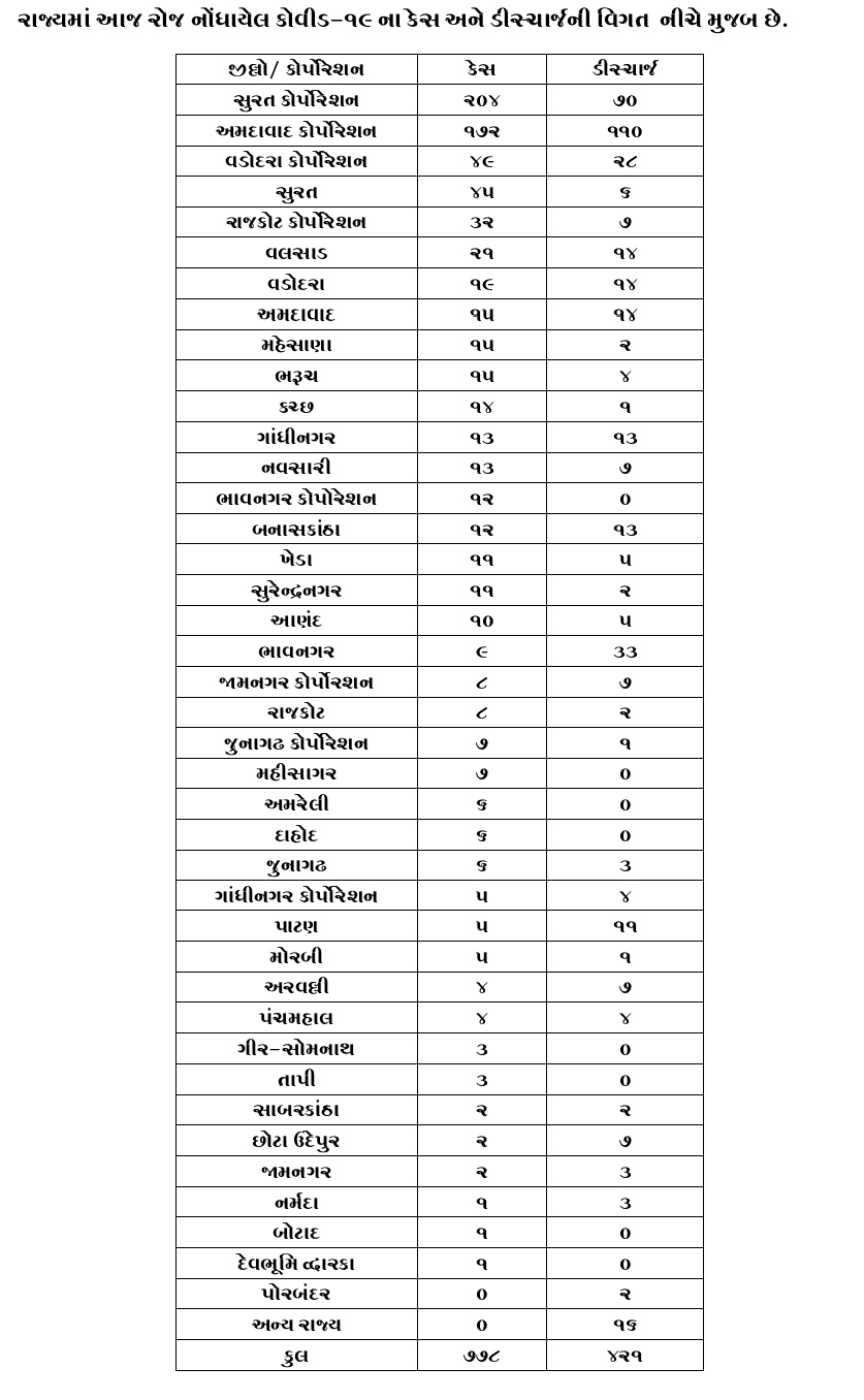રાજ્યમાં 24 કલાકમા કોરોનાનો નવો રેકોર્ડ 778 કેસ, 421 ડિસ્ચાર્જ, 17 મોત, કુલ આંકડો 37636 પહોચ્યો