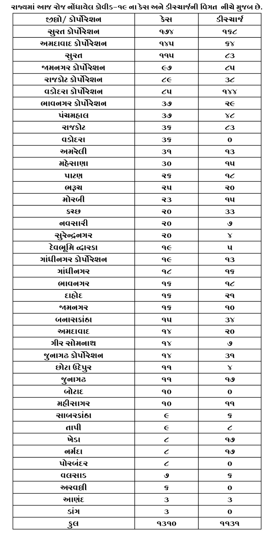 ગુજરાત કોરોના અપડેટ