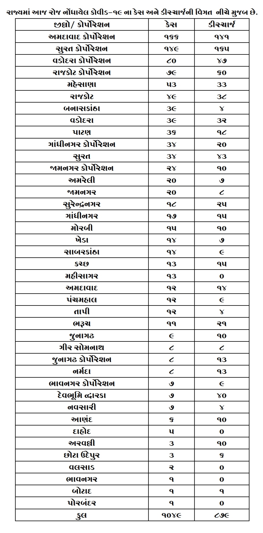 ગુજરાત કોરોના અપડેટ