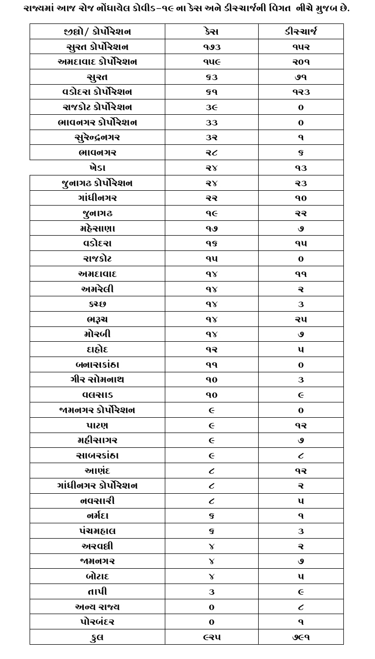 રાજ્યમાં 24 કલાકમાં કોરોનાના 925 કેસ નોંધાયા