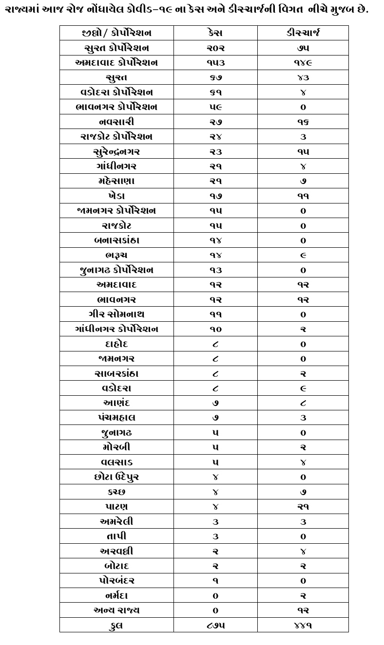 875-corona-cases-in-24-hours-in-the-state