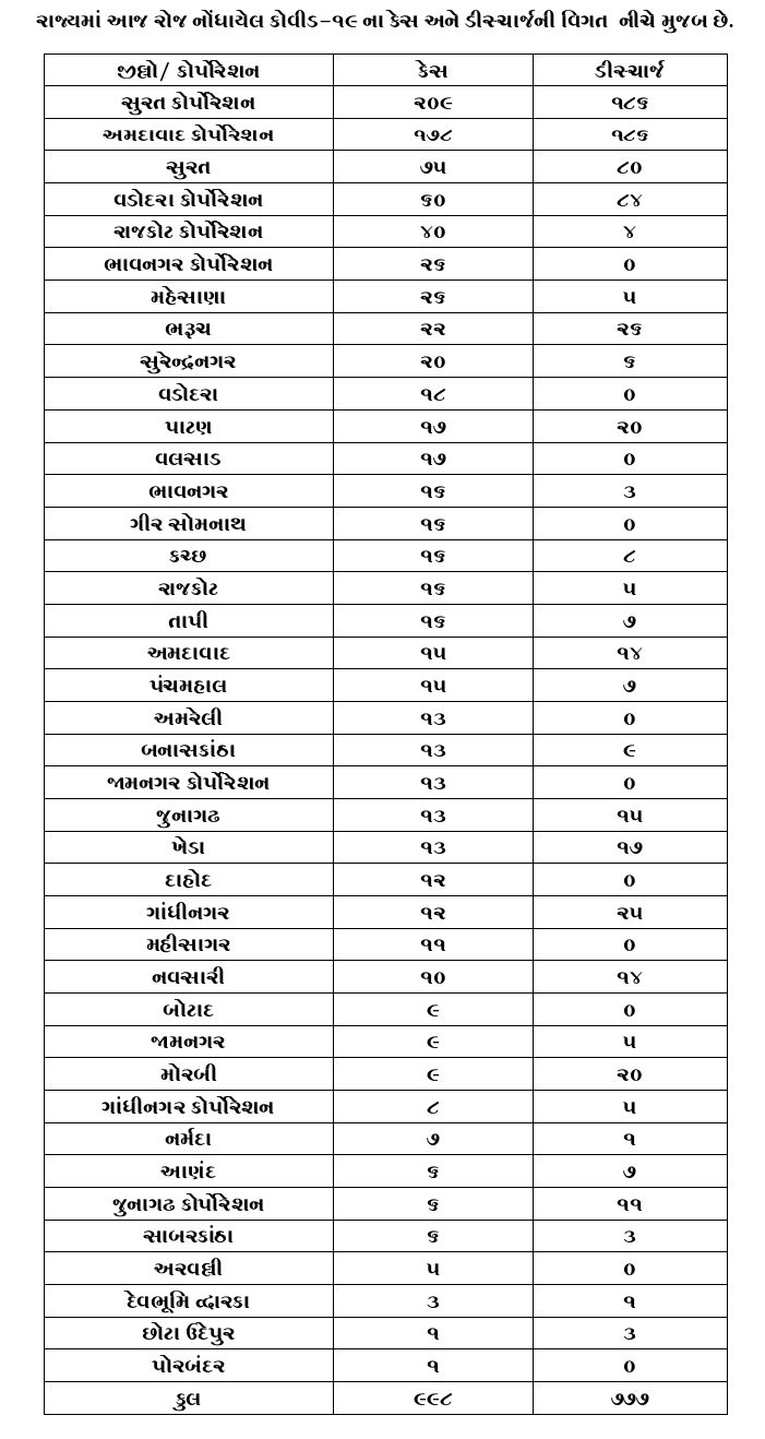 998 covid-19 cases were reported in the state