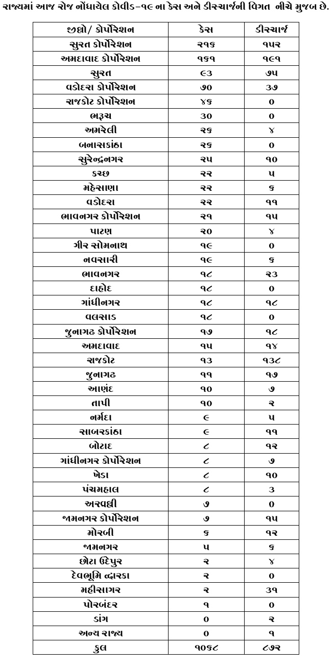 24 કલાકમાં કોરોનાના 1068 કેસ