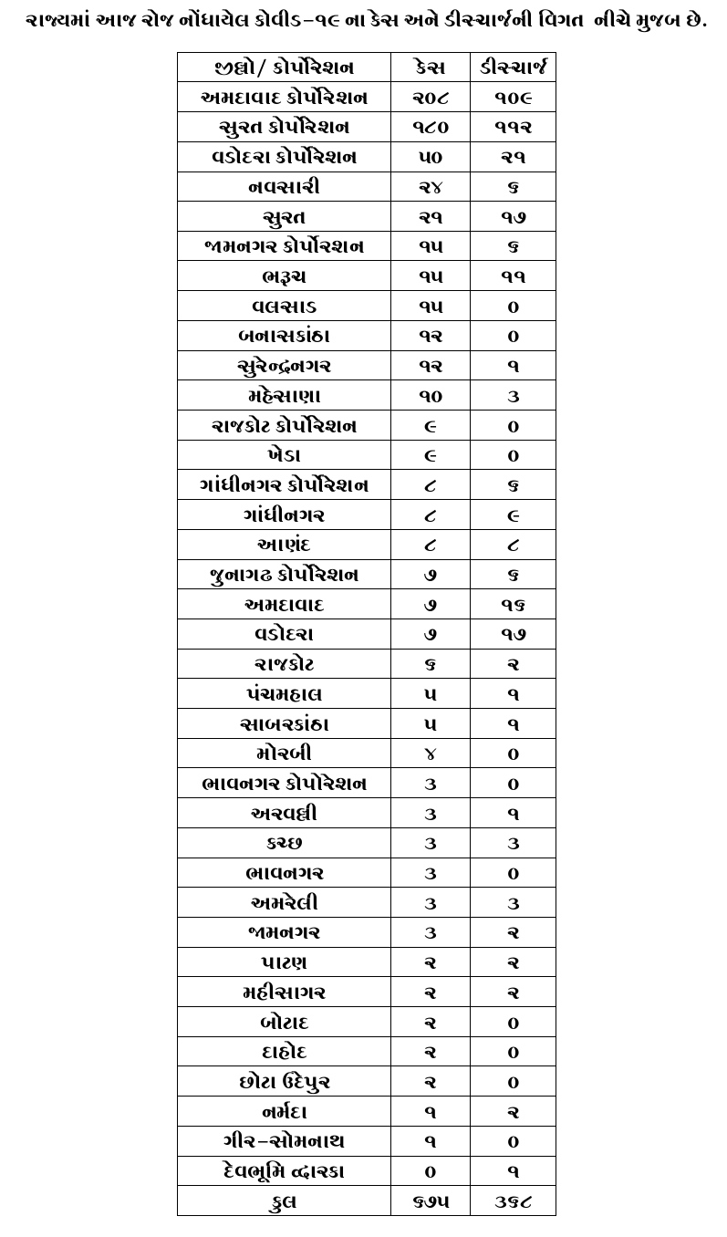 રાજ્યમાં 24 કલાકમાં 675 કોરોના કેસ નોંધાયા