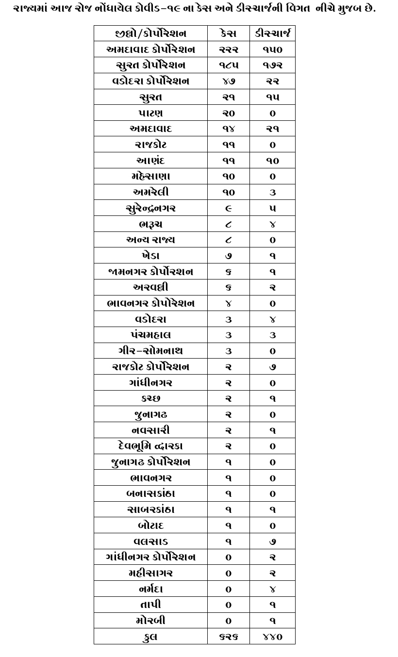 gujarat coronavirus update, gujarati news