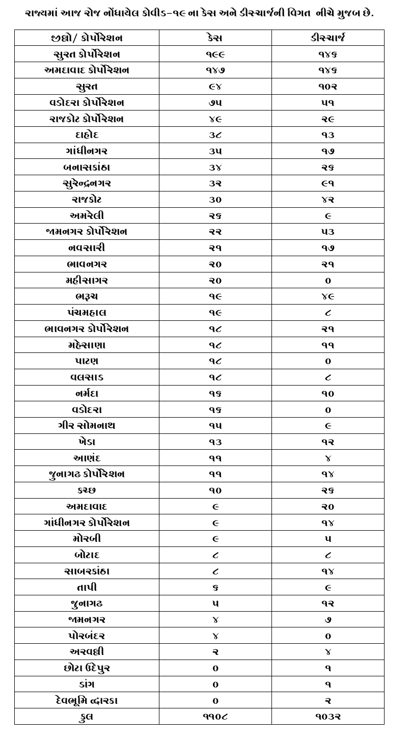 રાજ્યમાં બીજી વાર કોરોનાએ 1100નો આંકડો વટાવ્યો