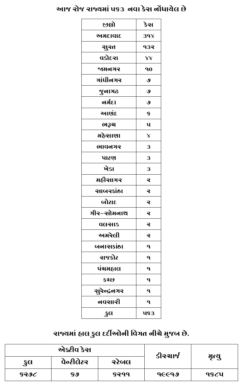 corona gujarat update, gujarat corona case