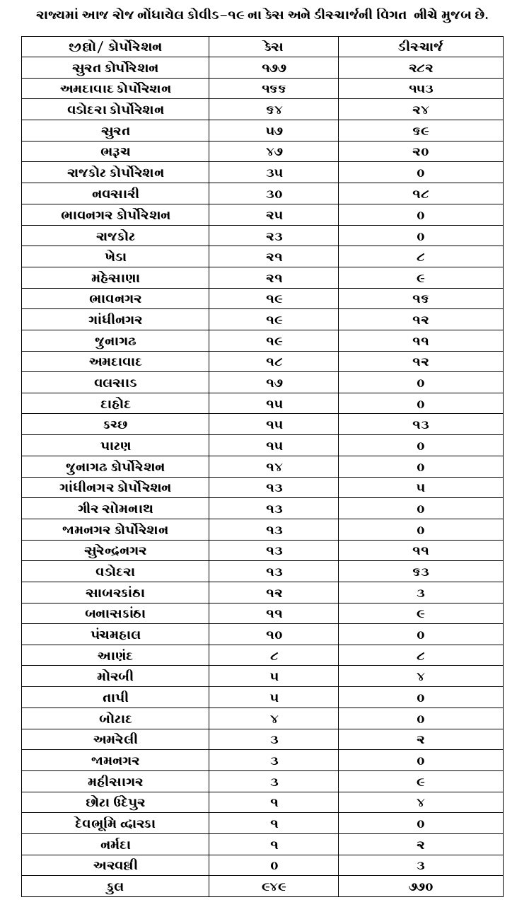 રાજ્યમાં 24 કલાકમાં કોરોનાના 949 કેસ, 770 ડિસ્ચાર્જ