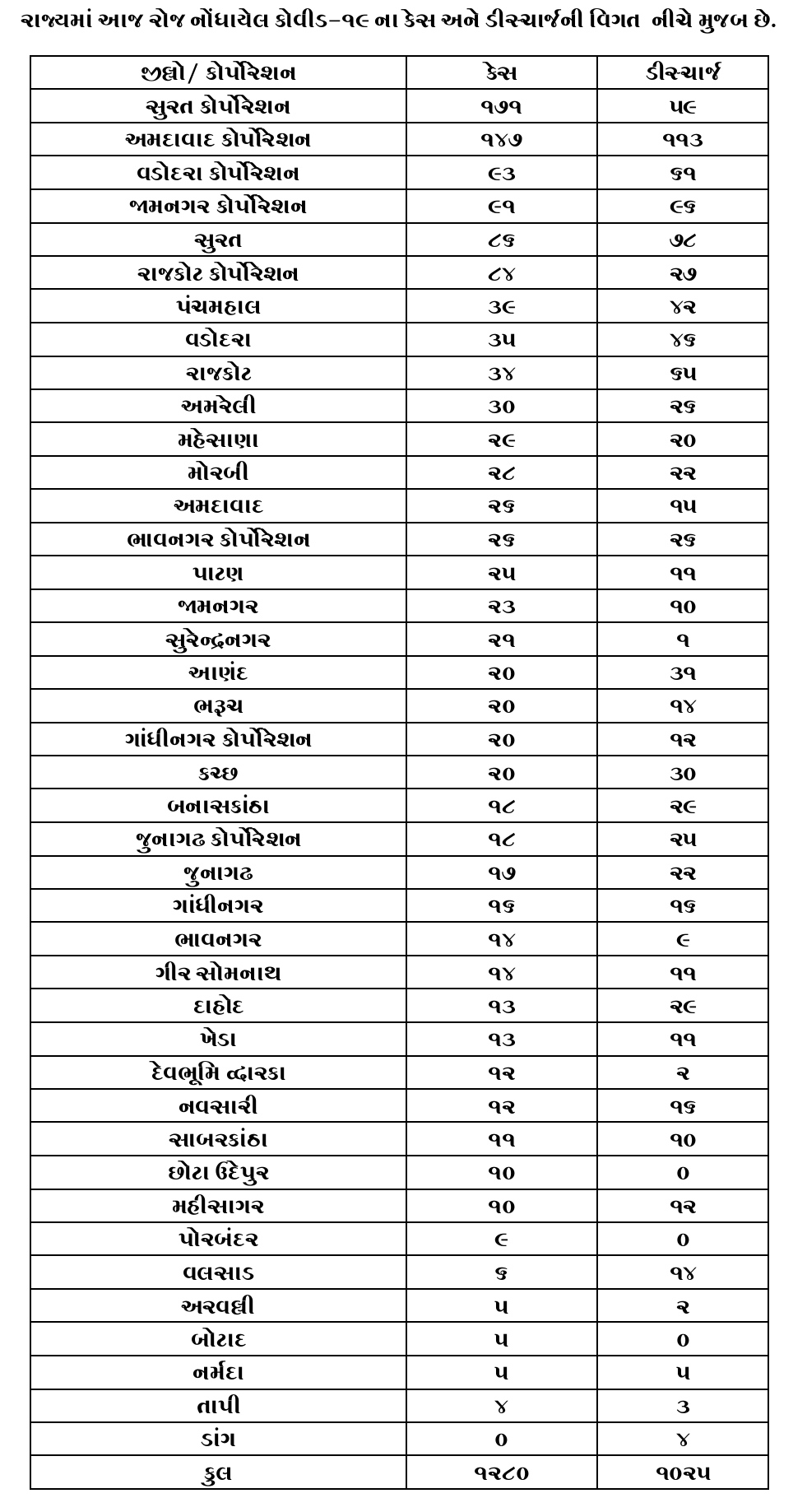 gujarat corona update