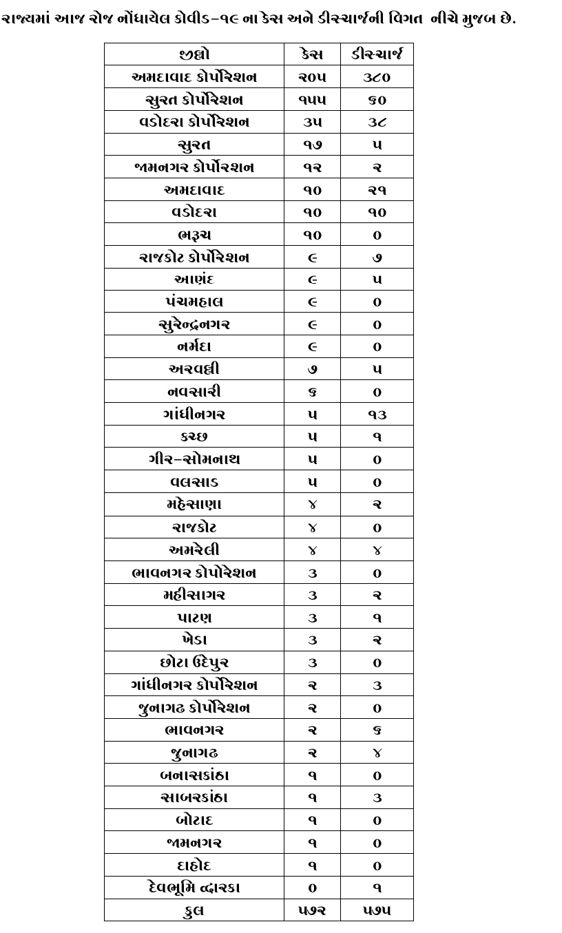 રાજ્યમાં 24 કલાકમાં 572 કોરોના કેસ નોંધાયા