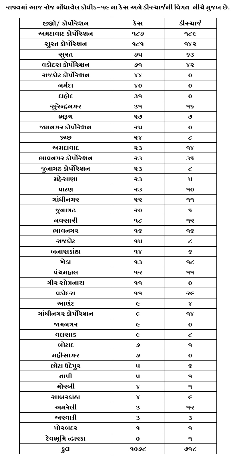 Gujarat corona update