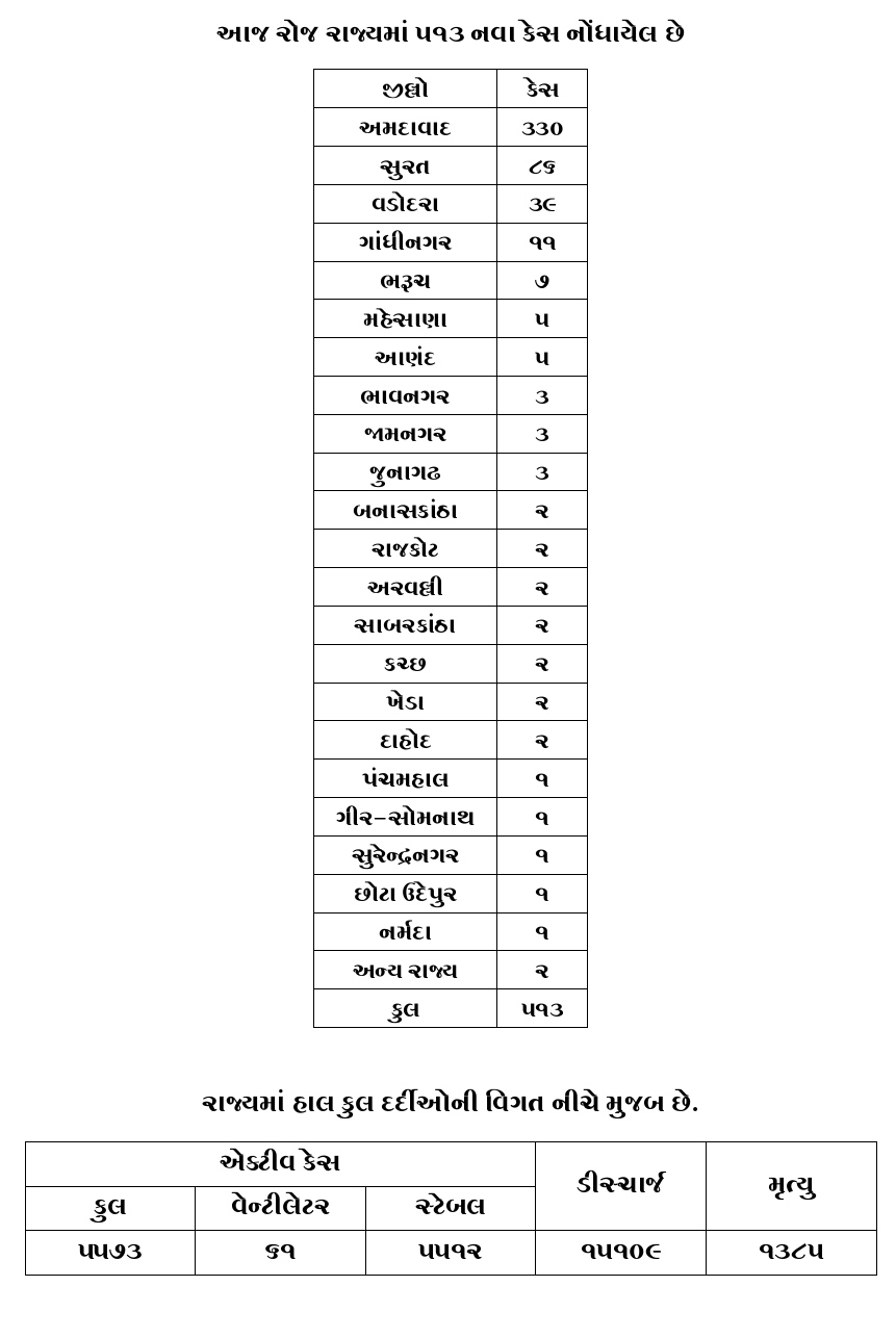 રાજ્યમાં કોરોનાથી 24 કલાકમાં સૌથી વધુ 38 મોત, કુલ 513 કેસ