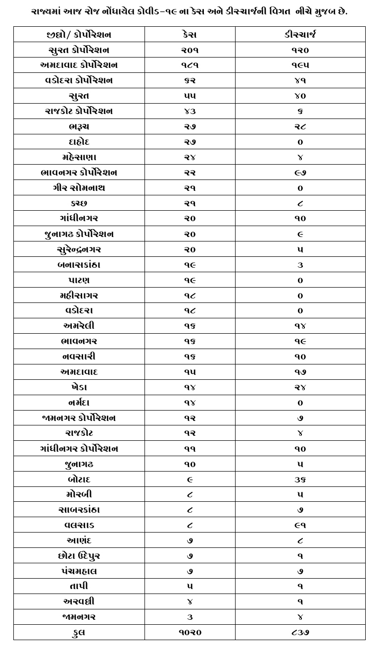 એક દિવસમાં કોરોનાના કેસ 1000 ને પાર