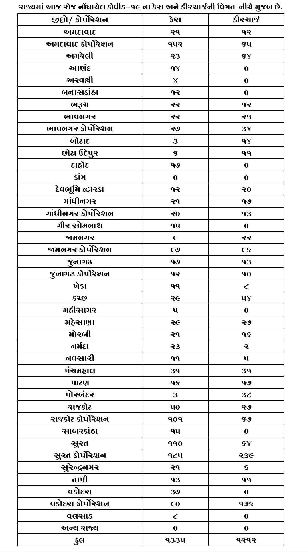 રાજ્યમા કોરોનાનાં નવા કેસ