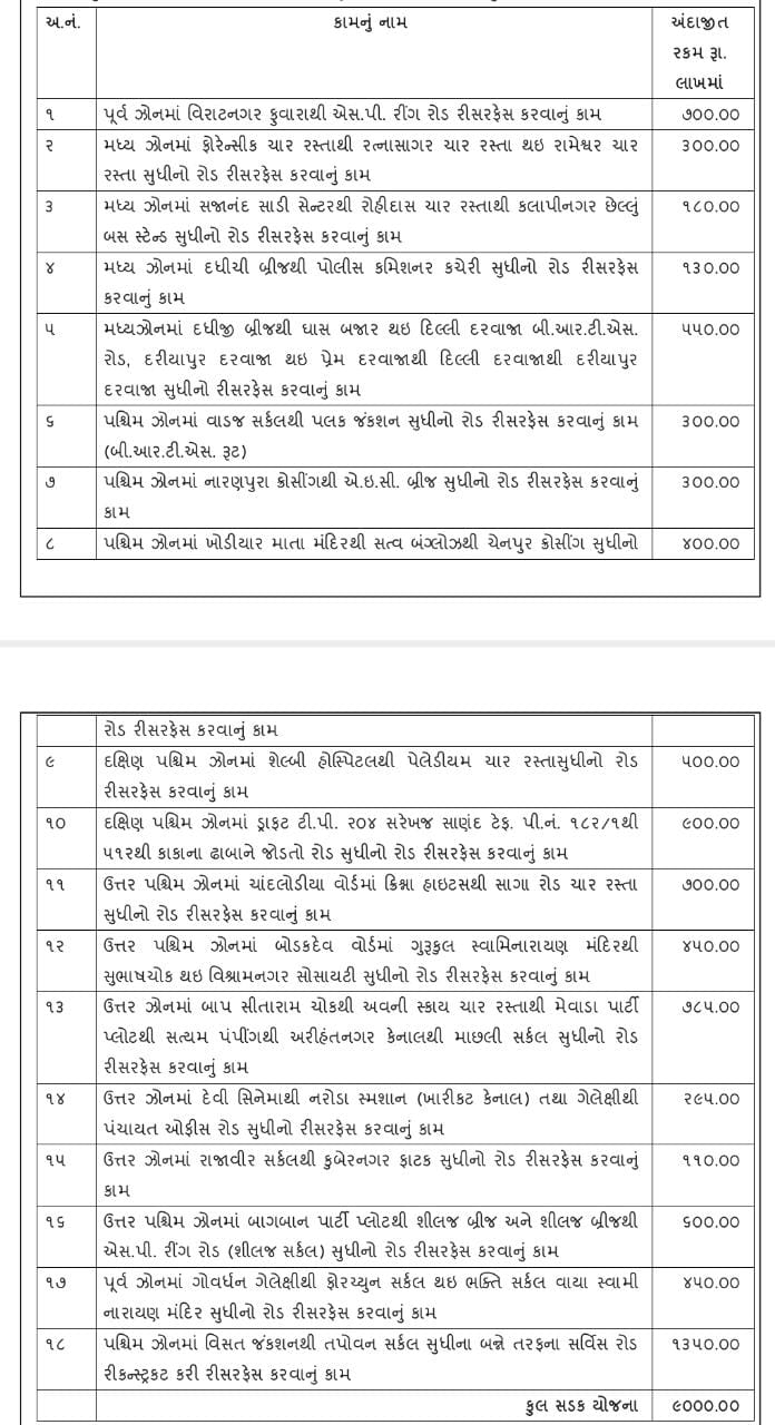 Mukhyamantri shaheri Sadak Yojana: અમદાવાદમાં સડક માટે 90 કરોડ રૂપિયા ફાળવાયા