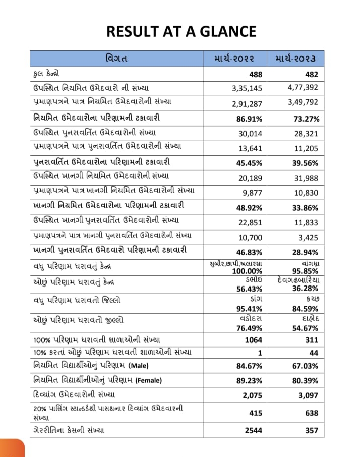 GSEB HSC 12th Result 2023 Declared, Check Gujarat Board 12 Commerce, Arts Result at gseb.org