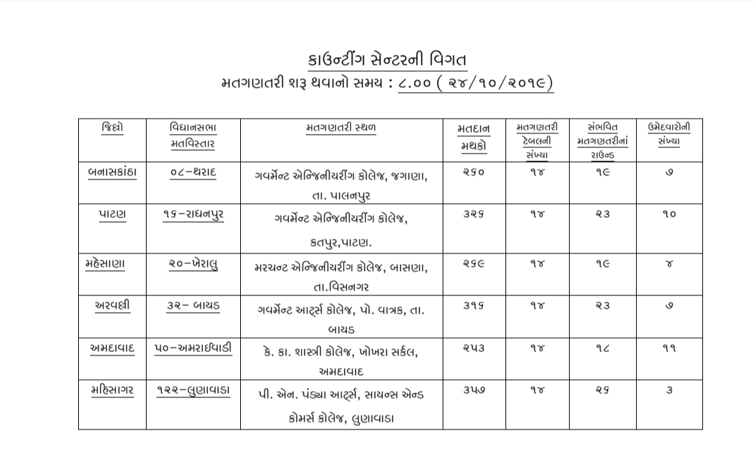 આજે 6 વિધાનસભા બેઠકનું પરિણામ, સવારે 8 વાગ્યે મત ગણતરી હાથ ધરાશે