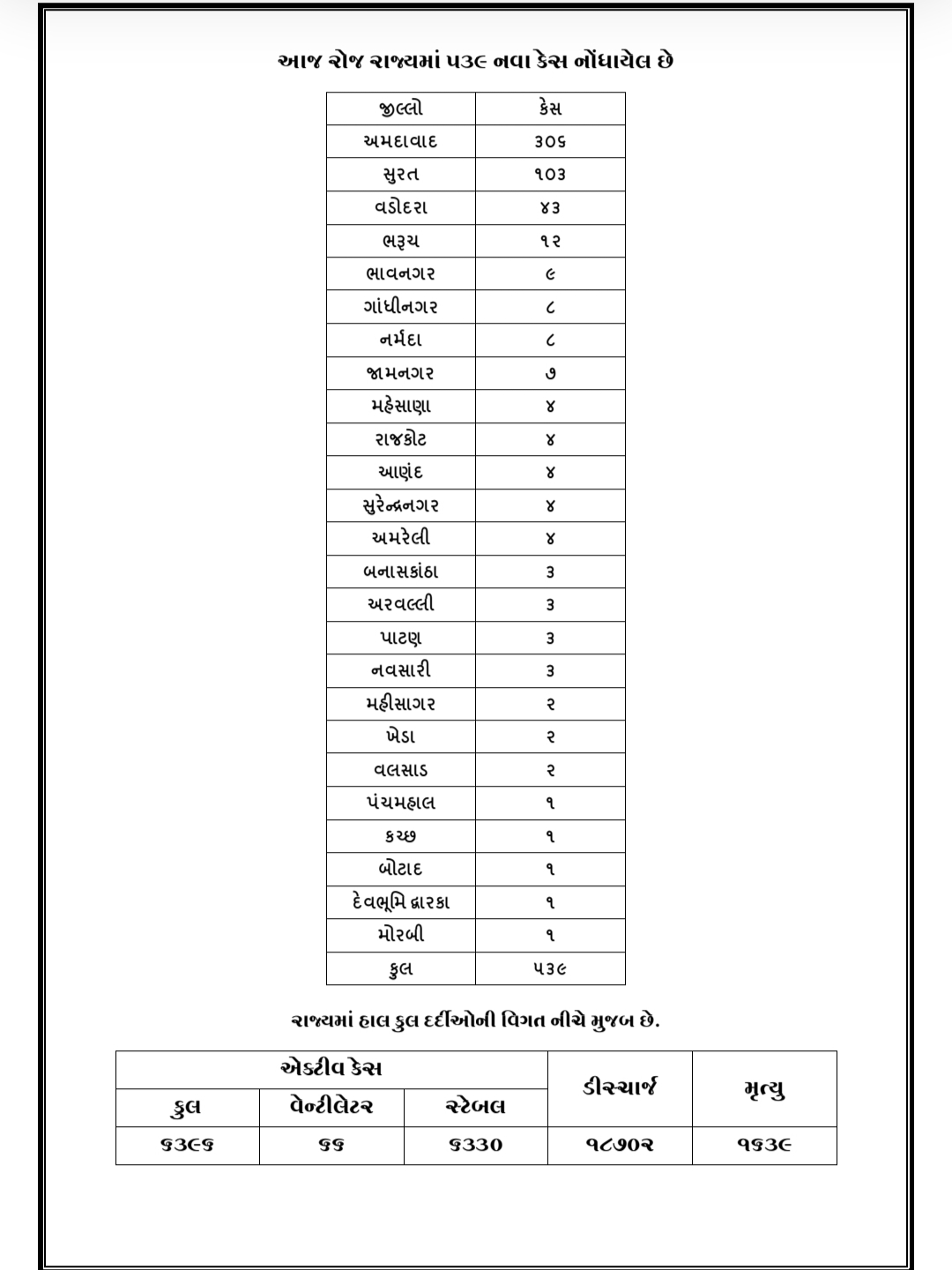 રાજ્યમાં આજે 539 નવા કેસ, અમદાવાદ 306, આજે વધુ 535 દર્દીને રજા