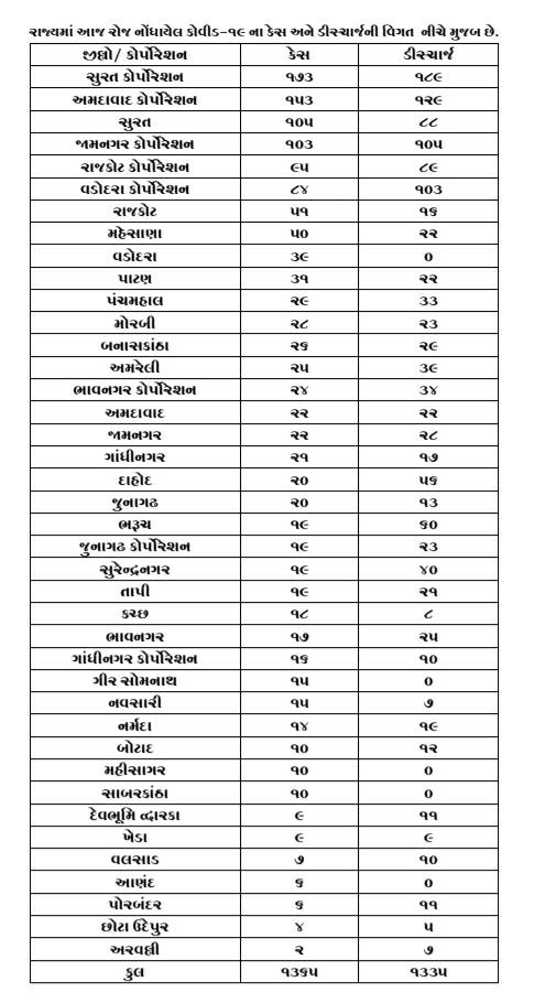 ગુજરાત કોરોના અપડેટ