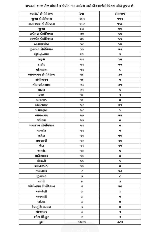 new 1081 covid-19 cases reported in state