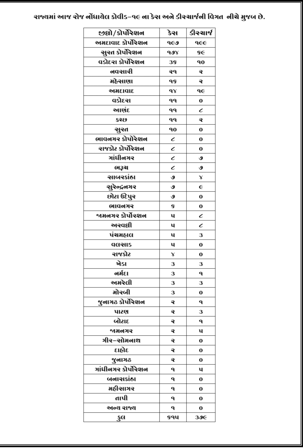 gujarat corona-update gujarat corona-live total 30158-positive-cases in guarat