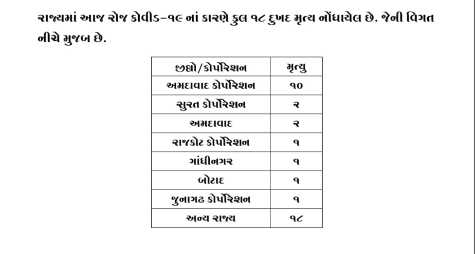 gujarat corona-update gujarat corona-live total 30158-positive-cases in guarat