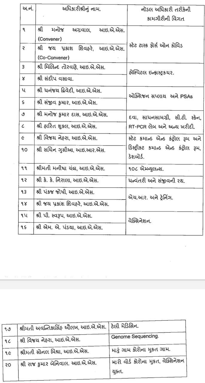 કોરોનાની ત્રીજી લહેર માટે મુખ્યપ્રધાન રૂપાણીએ સિનિયર IAS અધિકારીઓને જવાબદારી સોંપી