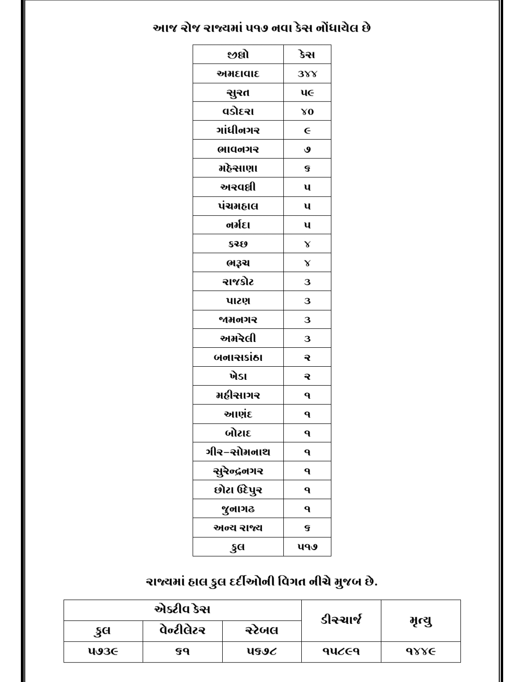 corona-gujarat-today -517-cases-were-reported