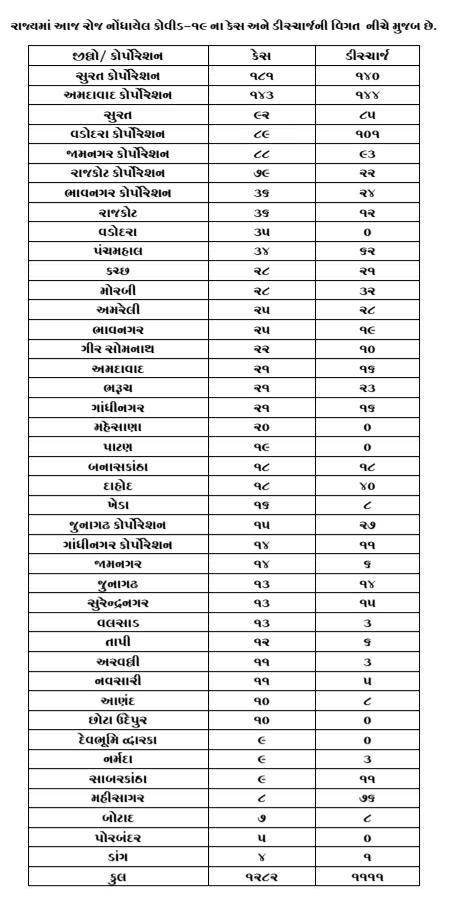 1282 cases of corona in 24 hours in the state