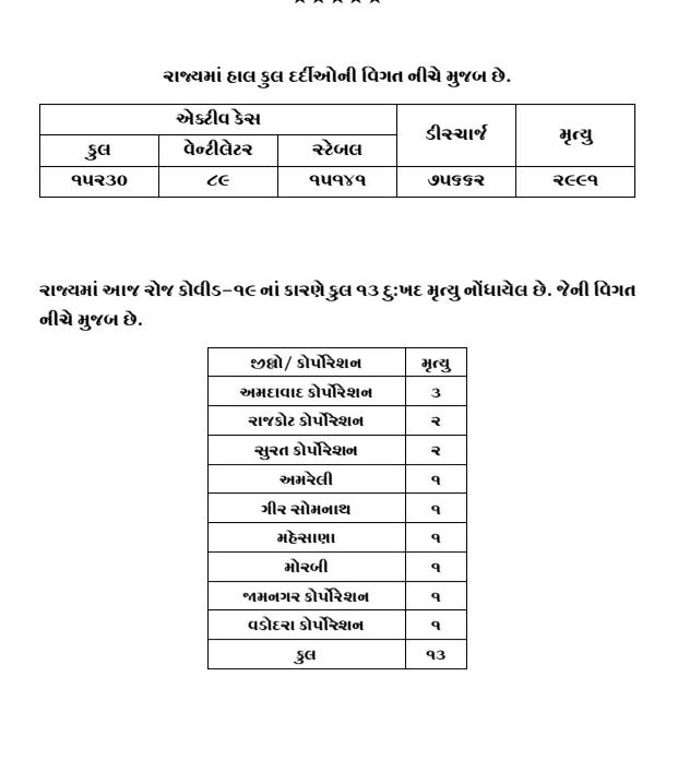 1282 cases of corona in 24 hours in the state