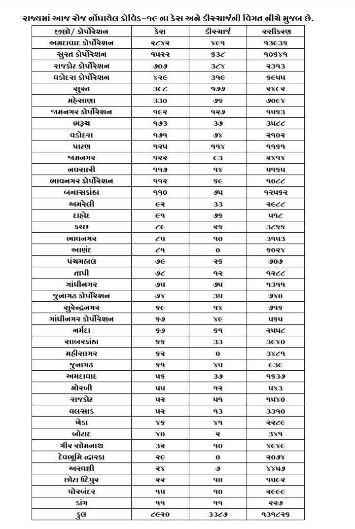 ગુજરાતમાં કોરોના અપડેટ