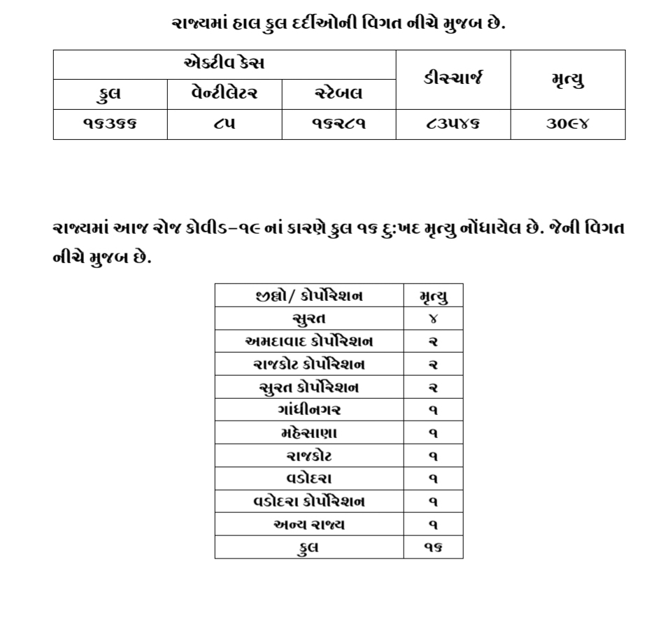 ગુજરાત અપડેટ