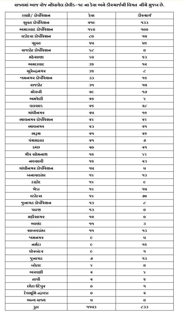 new 1153 covid-19 cases registered in gujarat