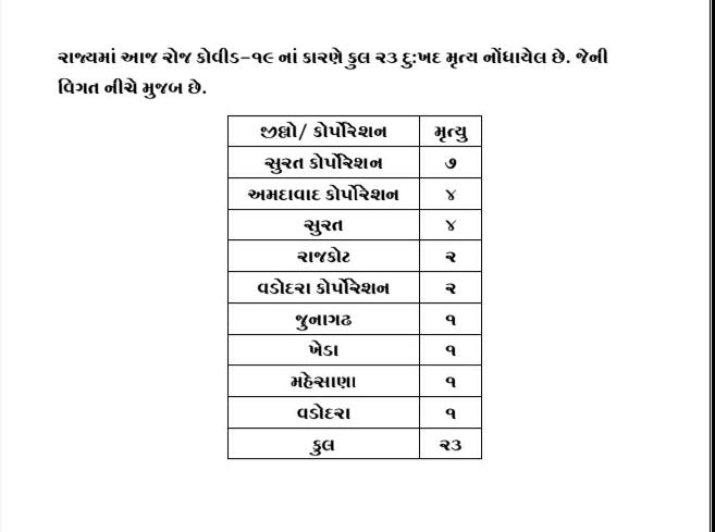 new 1153 covid-19 cases registered in gujarat