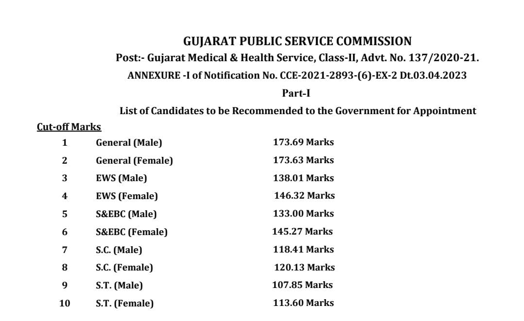 GPSC ડોક્ટરના પરિણામ જાહેર