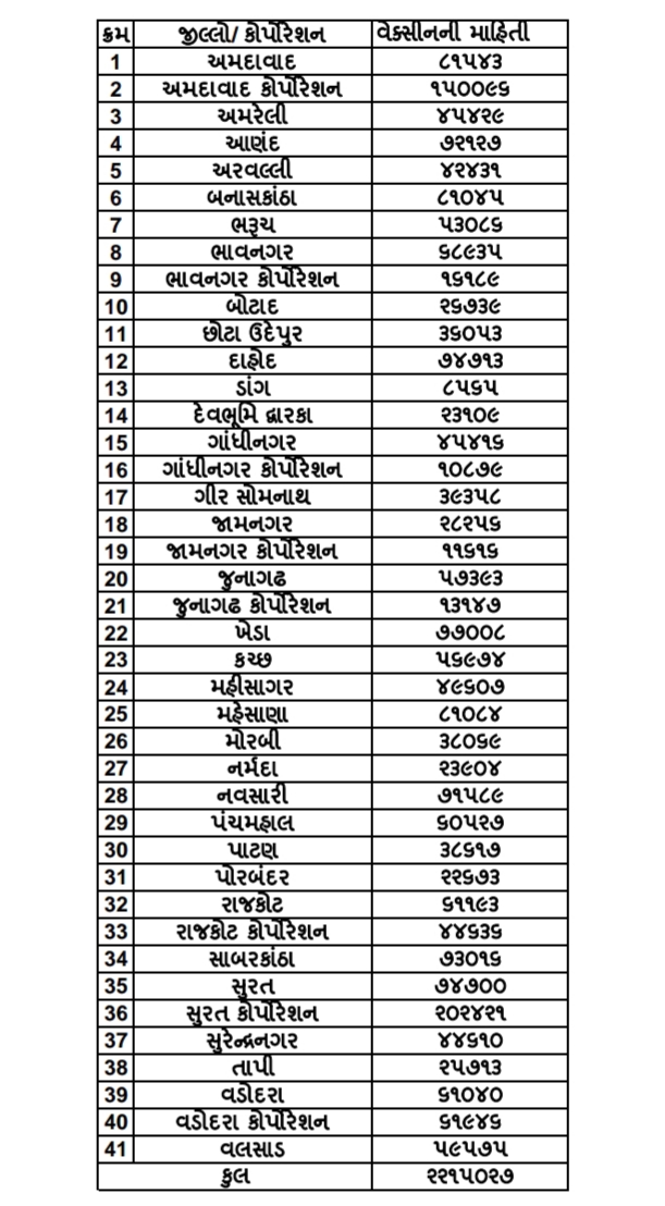 વેક્સિનેશન મેગા ડ્રાઈવઃ રાજ્યમાં એક દિવસમાં રેકોર્ડ બ્રેક 22.50 લાખ લોકોએ મેળવી રસી