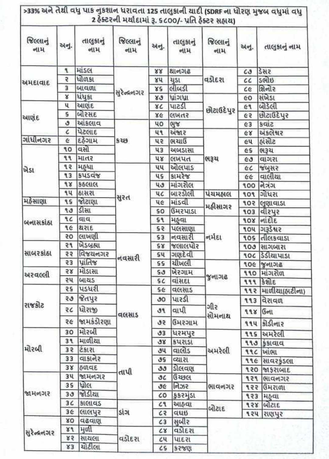 પાક નુકસાની ધરાવતા તાલુકાની યાદી