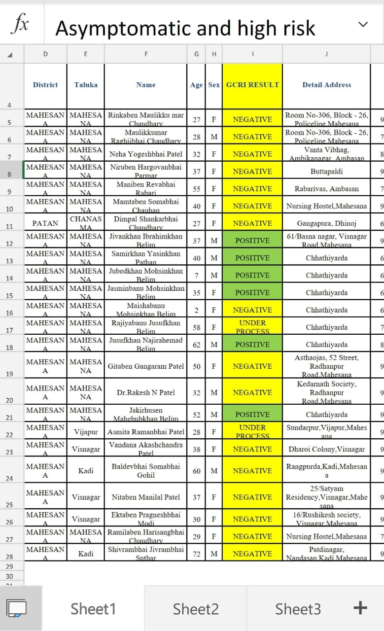 38 covid 19 cases in mehsana